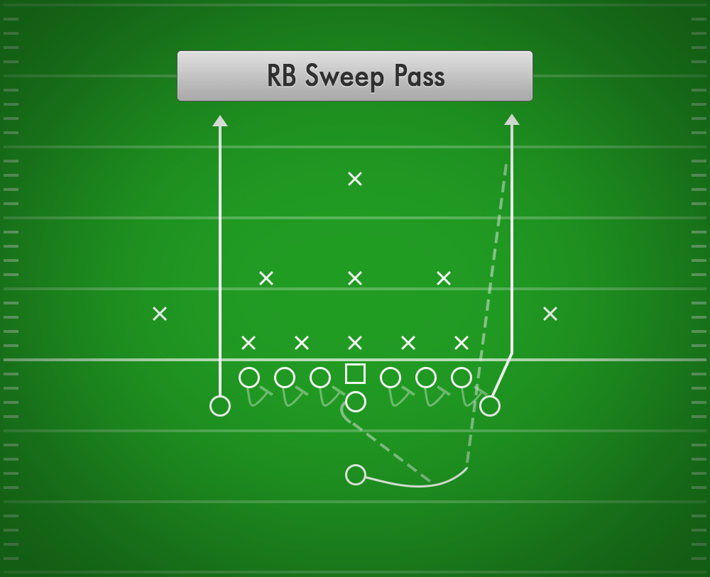 RB Sweep Pass (Wing-T)